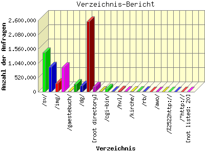 Verzeichnis-Bericht: Anzahl der Anfragen nach Verzeichnis.