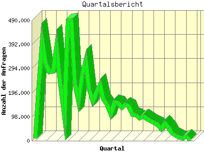 Quartalsbericht: Anzahl der Anfragen nach Quartal.