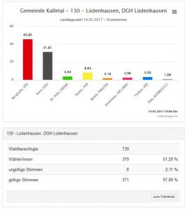 landtagswahl2017erststimmen