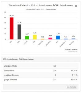 landtagswahl2017zweitstimmen